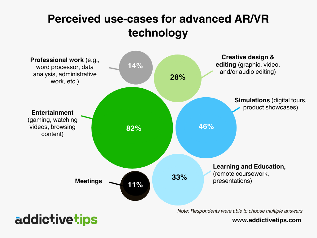 Different sized bubbles showing the perceived use-cases for virtual reality technology